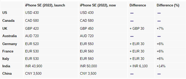 苹果官方突然对最便宜手机iPhone SE 3全球大涨价：国行、美版暂时幸免