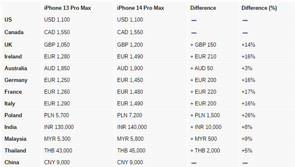 苹果官方突然对最便宜手机iPhone SE 3全球大涨价：国行、美版暂时幸免