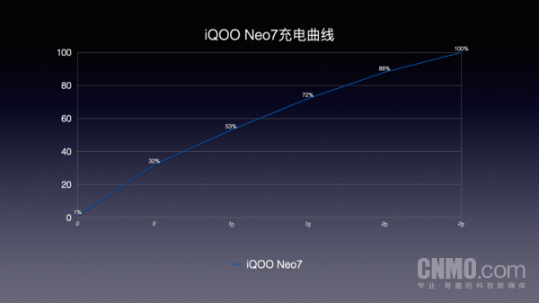 iQOO Neo7充电曲线