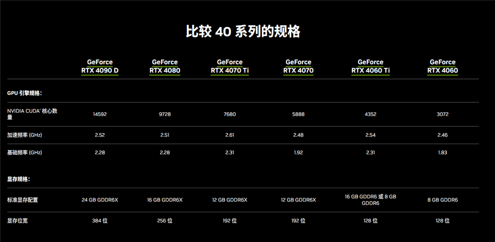龙年中国合规版RTX 4090D正式发布：性能差5％！