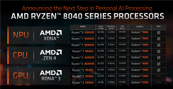 AMD锐龙8040性能领先酷睿Ultra 参数规格一览
