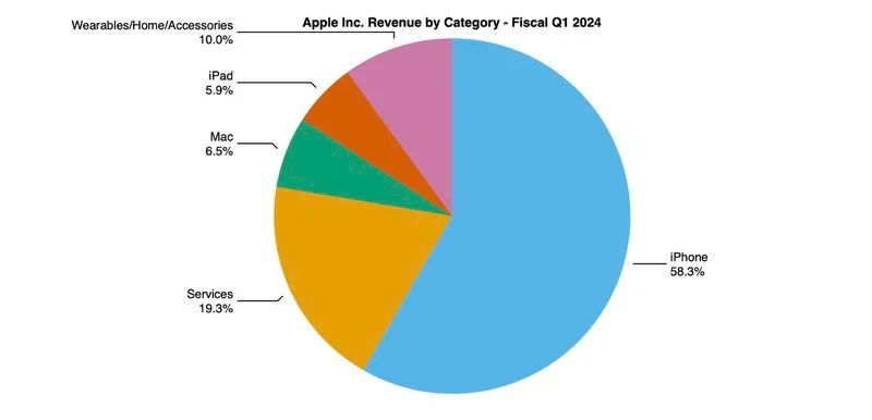 1 年增 2 亿，苹果发喜报：全球活跃设备数量超 22 亿台