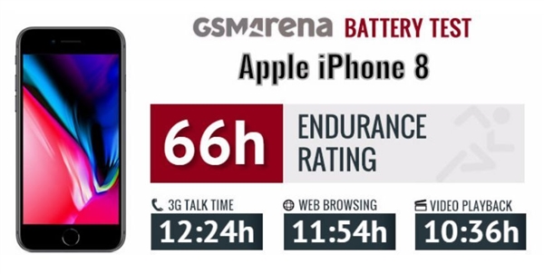 GSMARENA发布iPhone SE2续航成绩：比iPhone 8少7个小时