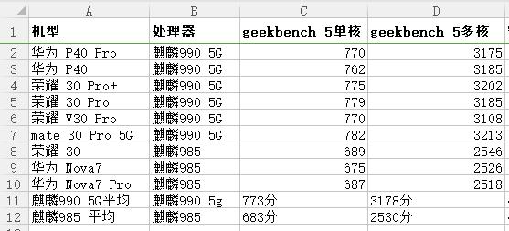 麒麟985跟麒麟990 5G差距有多大,两者参数跑分详细对比