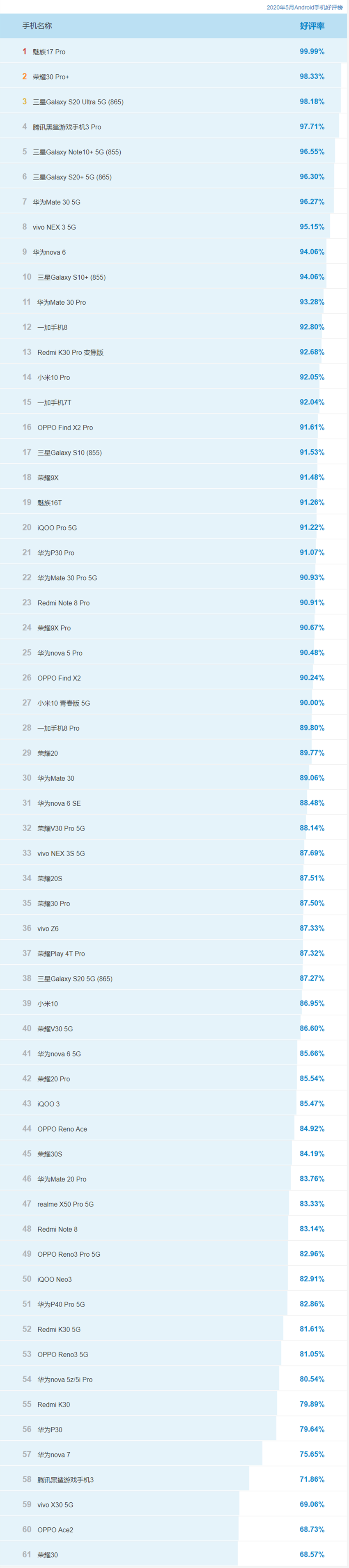 安兔兔发布5月份安卓手机好评榜：魅族17 Pro排第一 好评率99.99%