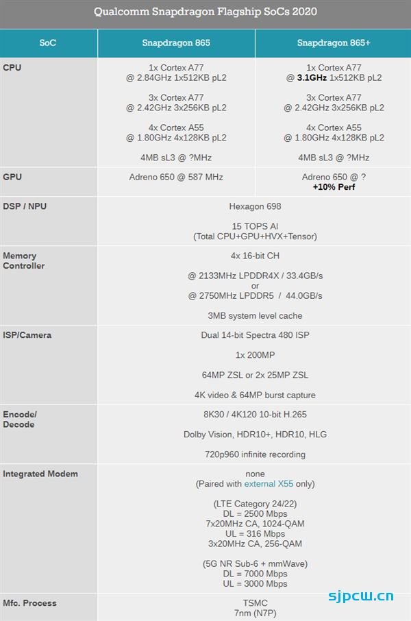 高通骁龙865+正式发布：CPU主频提升到3.1Ghz，GPU性能提升10%