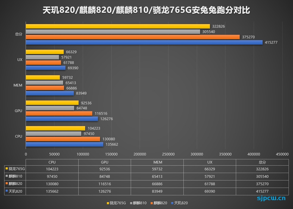 红米Redmi Note 10现身AI benchmark，搭载联发科天玑820处理器