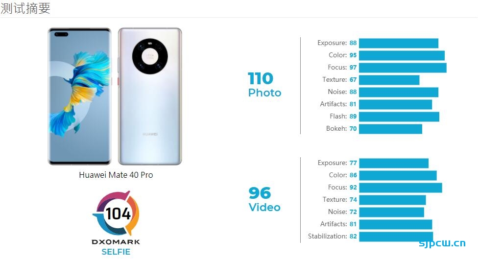 DxOMark公布华为Mate 40 Pro相机评分：总分136，排名第一