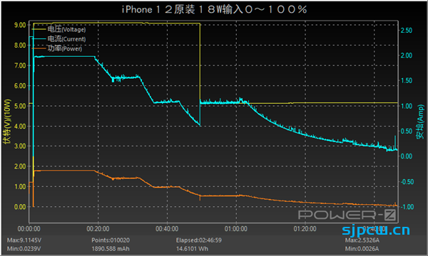 iPhone 12充电功率实测，最高快充电功率达22瓦