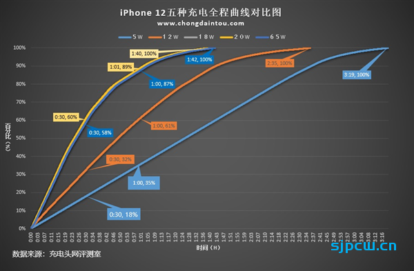 iPhone 12充电功率实测，最高快充电功率达22瓦