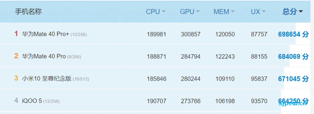 高通公布骁龙888跑分：安兔兔超74万分、GPU提升明显