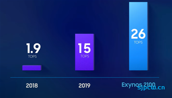 三星Exynos 2100参数特性汇总：5nm工艺，CPU提升30%，GPU提升40%