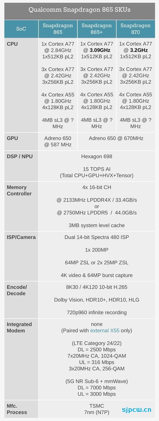 高通骁龙870发布：骁龙865的冒烟超频版，CPU主频提高到3.2GHz