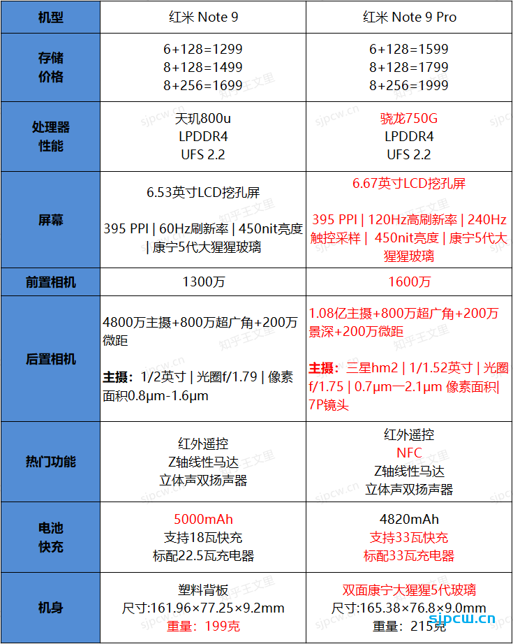 红米Note9 5G和Note 9 Pro怎么选？有什么区别？详细对比分析