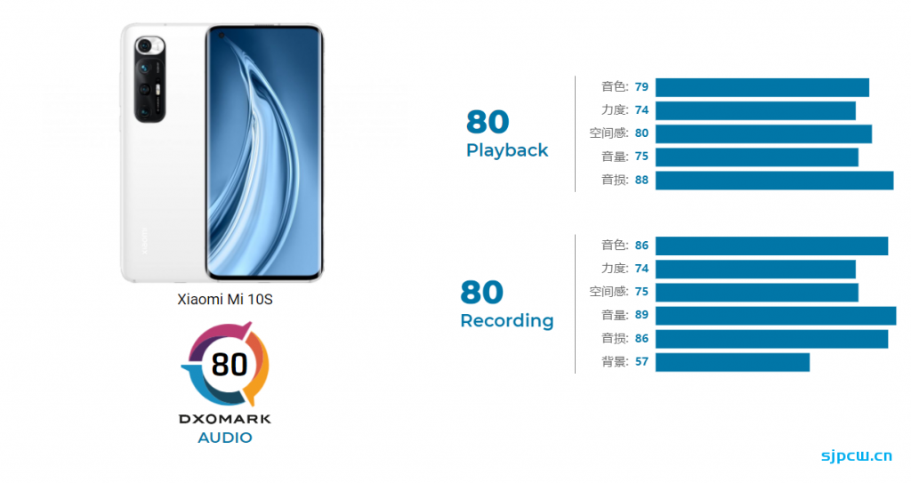 DXO公布小米10s音频评测：总分80分，排名第一
