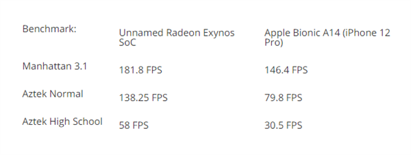 三星Exynos 2200集成AMD GPU：性能涨2.5倍，秒杀苹果A14
