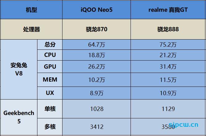 iQOO Neo5和realme 真我GT怎么选？那个好？两者详细对比