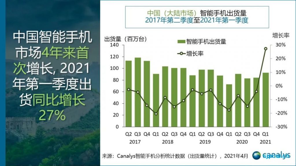 Canalys发布2021年Q1中国手机出货量报告：vivo第一、华为第三、小米第四