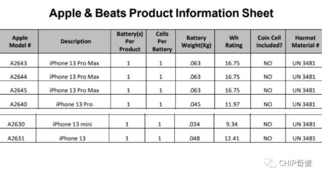 iPhone 13全系运行内存，电池容量确定：电池加大、运行内存不变