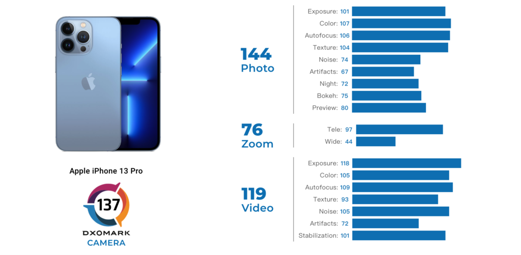Dxomark公布iPhone 13 Pro/ mini相机评分，总分137分排名第四