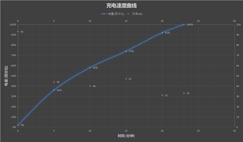 Redmi Note 11 Pro+ 120瓦充电速度有多快，实测17分钟充满4500mAh电池