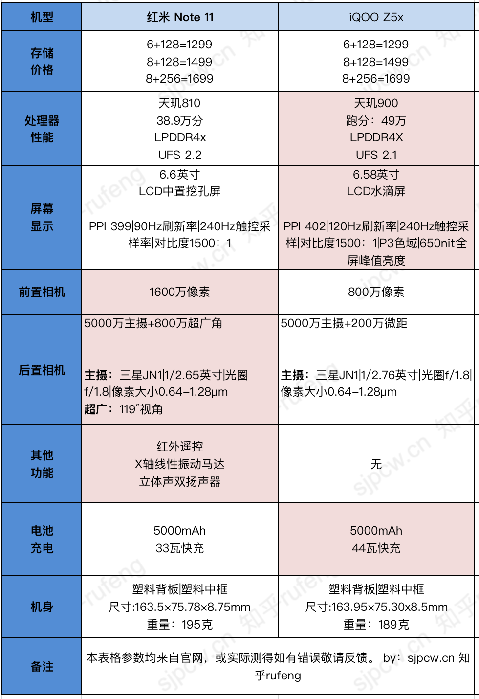 价格相同红米Note 11和iQOO Z5x怎么选，详细配置对比分析