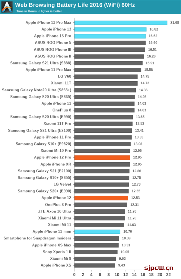 iPhone 13 Pro Max电池容量多少，续航成绩如何？
