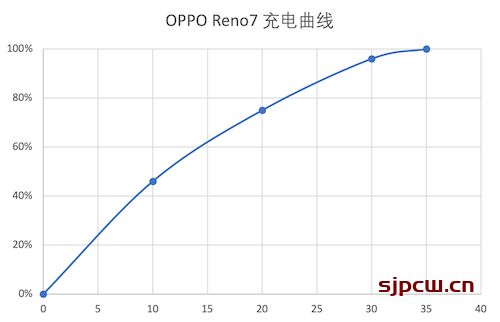 OPPO Reno 7 Pro参数配置表_优点缺点评测