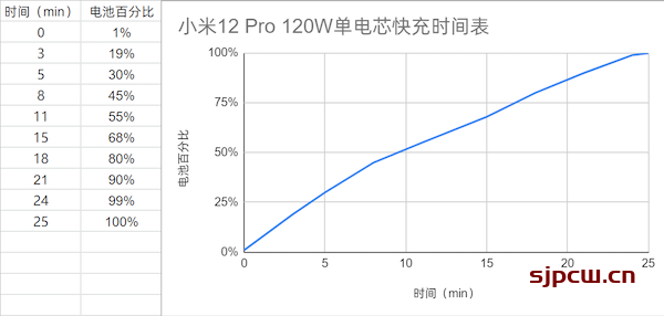 小米12 Pro充电功率多少瓦-充电速度实测