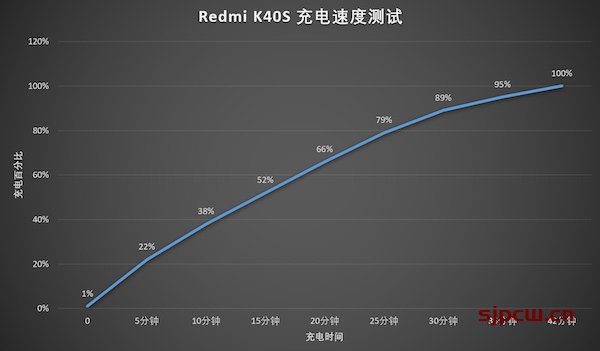 红米K40s充电功率多少-充电多长时间充满（实测）
