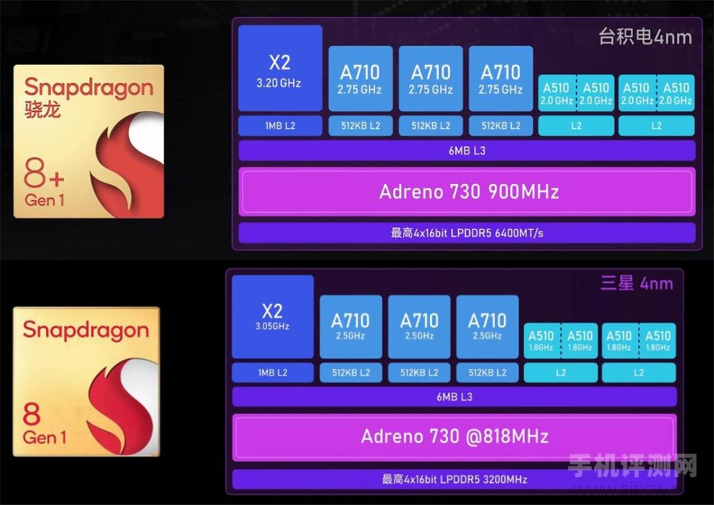 骁龙8plus和骁龙8gen1区别，提升有多大（性能、功耗、游戏实测）