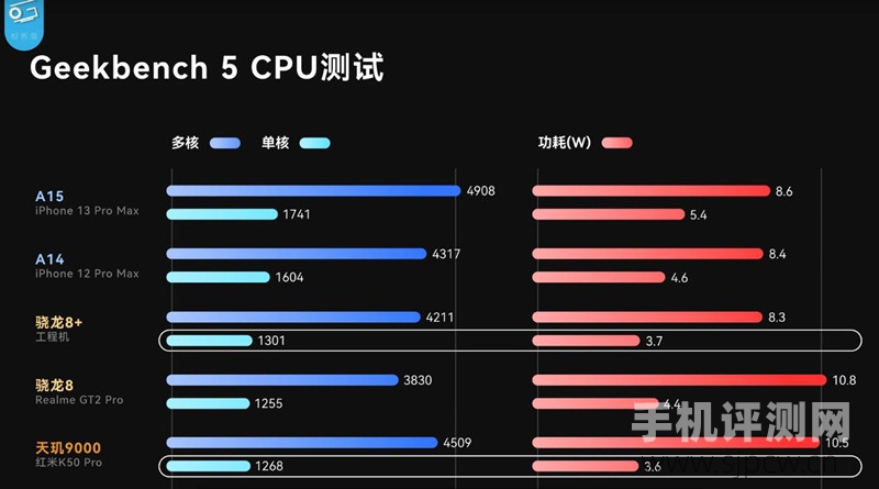 骁龙8plus和骁龙8gen1区别，提升有多大（性能、功耗、游戏实测）